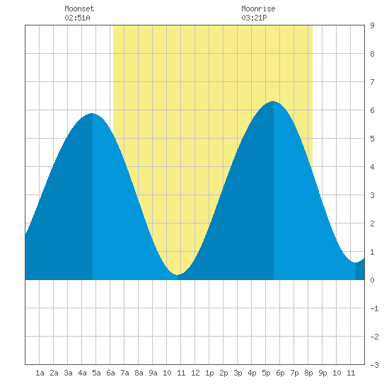 Steamboat Landing tide chart for Monday, May 25, 2026