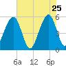 Steamboat Landing tide chart for Monday, May 25, 2026