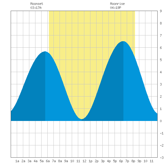 Steamboat Landing tide chart for Tuesday, May 26, 2026