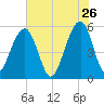 Steamboat Landing tide chart for Tuesday, May 26, 2026