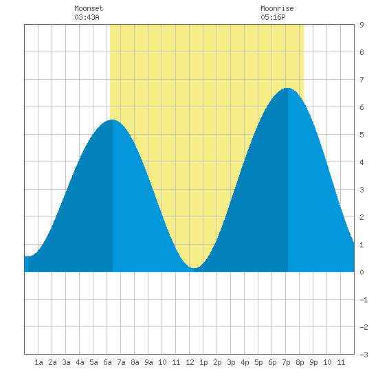 Steamboat Landing tide chart for Wednesday, May 27, 2026