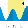 Steamboat Landing tide chart for Monday, May 4, 2026