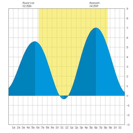 Steamboat Landing tide chart for Thursday, June 11, 2026