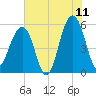 Steamboat Landing tide chart for Thursday, June 11, 2026