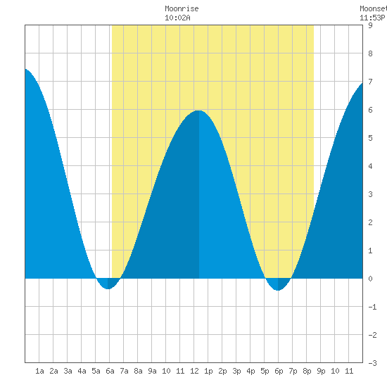 Steamboat Landing tide chart for Thursday, June 18, 2026