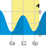 Steamboat Landing tide chart for Thursday, June 4, 2026