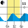 Steamboat Slough tide chart for Thursday, November 11, 2021