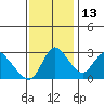 Steamboat Slough tide chart for Saturday, November 13, 2021