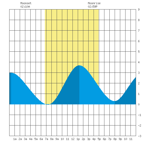 Steamboat Slough tide chart for Sunday, November 14, 2021