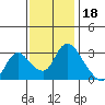 Steamboat Slough tide chart for Thursday, November 18, 2021
