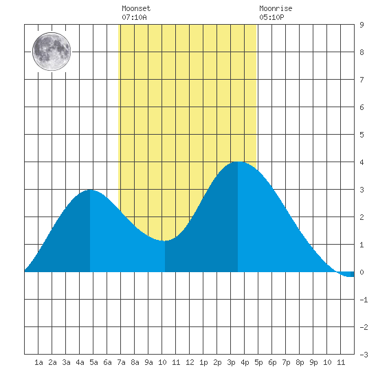 Steamboat Slough tide chart for Friday, November 19, 2021