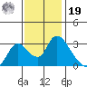 Steamboat Slough tide chart for Friday, November 19, 2021