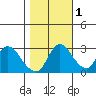 Steamboat Slough tide chart for Monday, November 1, 2021
