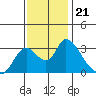 Steamboat Slough tide chart for Sunday, November 21, 2021