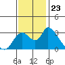 Steamboat Slough tide chart for Tuesday, November 23, 2021