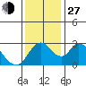 Steamboat Slough tide chart for Saturday, November 27, 2021