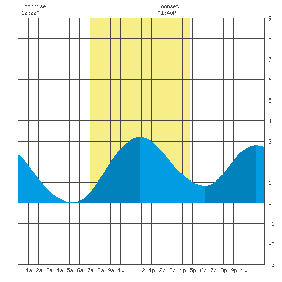 Steamboat Slough tide chart for Sunday, November 28, 2021