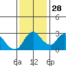 Steamboat Slough tide chart for Sunday, November 28, 2021