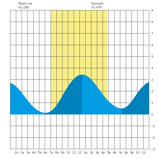 Steamboat Slough tide chart for Monday, November 29, 2021