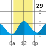 Steamboat Slough tide chart for Monday, November 29, 2021