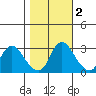 Steamboat Slough tide chart for Tuesday, November 2, 2021