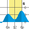 Steamboat Slough tide chart for Saturday, November 6, 2021