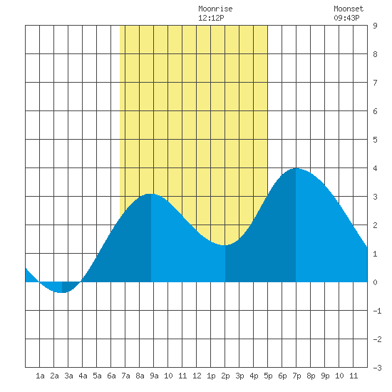 Steamboat Slough tide chart for Tuesday, November 9, 2021