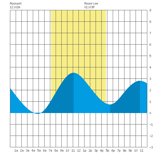 Steamboat Slough tide chart for Saturday, December 11, 2021