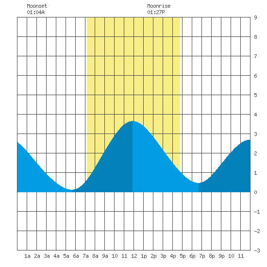 Steamboat Slough tide chart for Sunday, December 12, 2021