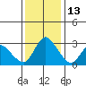 Steamboat Slough tide chart for Monday, December 13, 2021