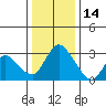 Steamboat Slough tide chart for Tuesday, December 14, 2021