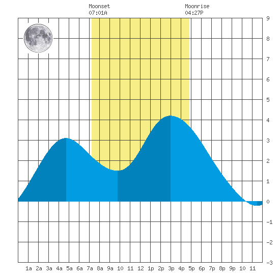 Steamboat Slough tide chart for Saturday, December 18, 2021