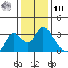 Steamboat Slough tide chart for Saturday, December 18, 2021