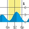 Steamboat Slough tide chart for Wednesday, December 1, 2021
