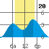 Steamboat Slough tide chart for Monday, December 20, 2021
