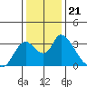 Steamboat Slough tide chart for Tuesday, December 21, 2021