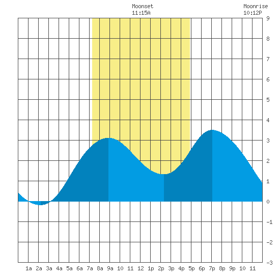 Steamboat Slough tide chart for Friday, December 24, 2021