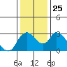 Steamboat Slough tide chart for Saturday, December 25, 2021