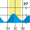 Steamboat Slough tide chart for Monday, December 27, 2021