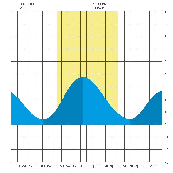 Steamboat Slough tide chart for Tuesday, December 28, 2021