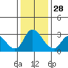 Steamboat Slough tide chart for Tuesday, December 28, 2021