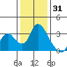 Steamboat Slough tide chart for Friday, December 31, 2021