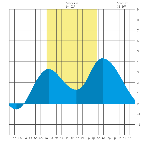 Steamboat Slough tide chart for Tuesday, December 7, 2021