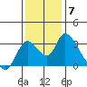 Steamboat Slough tide chart for Tuesday, December 7, 2021