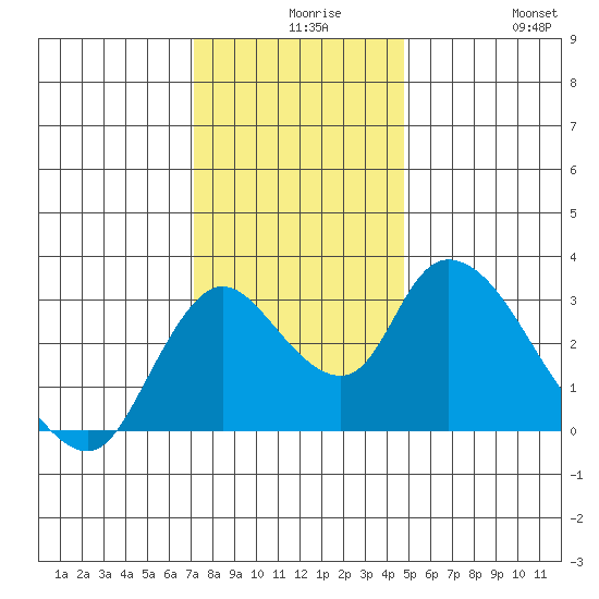 Steamboat Slough tide chart for Wednesday, December 8, 2021