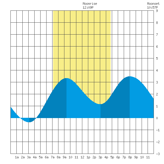 Steamboat Slough tide chart for Thursday, December 9, 2021