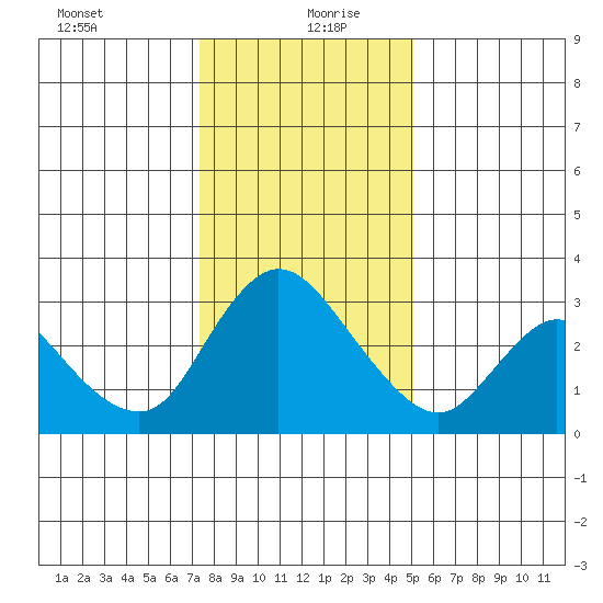Steamboat Slough tide chart for Monday, January 10, 2022
