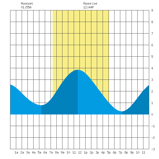 Steamboat Slough tide chart for Tuesday, January 11, 2022