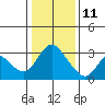Steamboat Slough tide chart for Tuesday, January 11, 2022