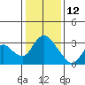 Steamboat Slough tide chart for Wednesday, January 12, 2022